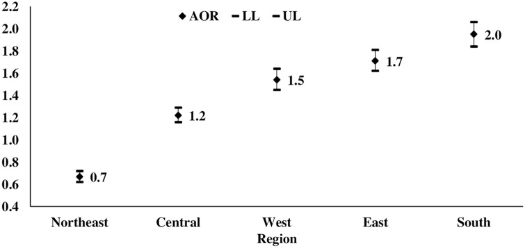 Figure 6.