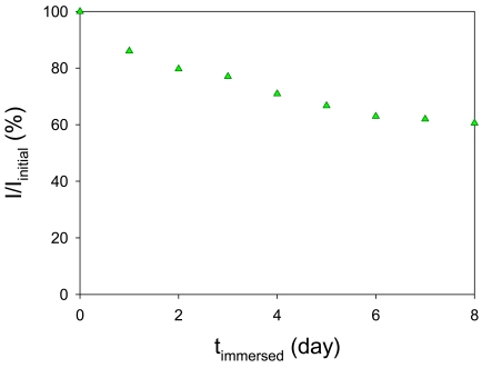 Figure 10.