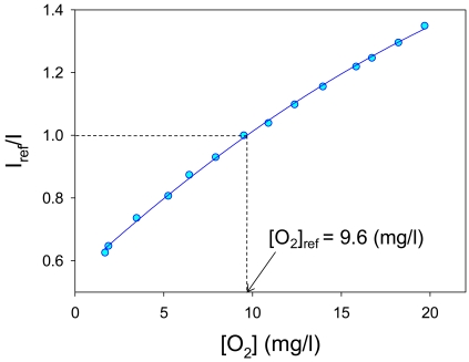 Figure 7.