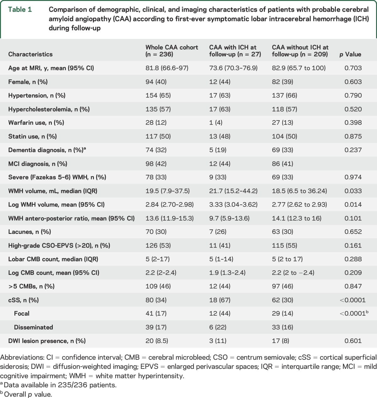 graphic file with name NEUROLOGY2016759340TT1.jpg