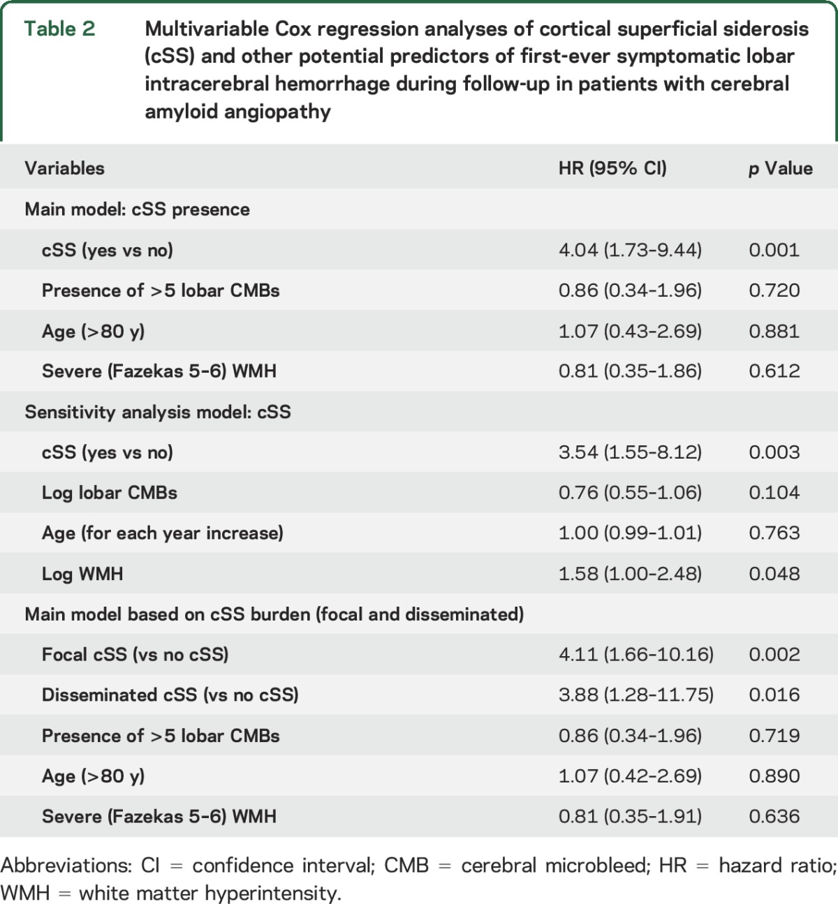 graphic file with name NEUROLOGY2016759340TT2.jpg