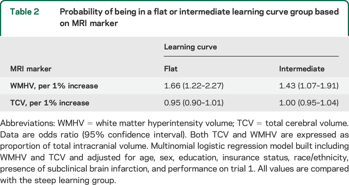 graphic file with name NEUROLOGY2014614131TT2.jpg