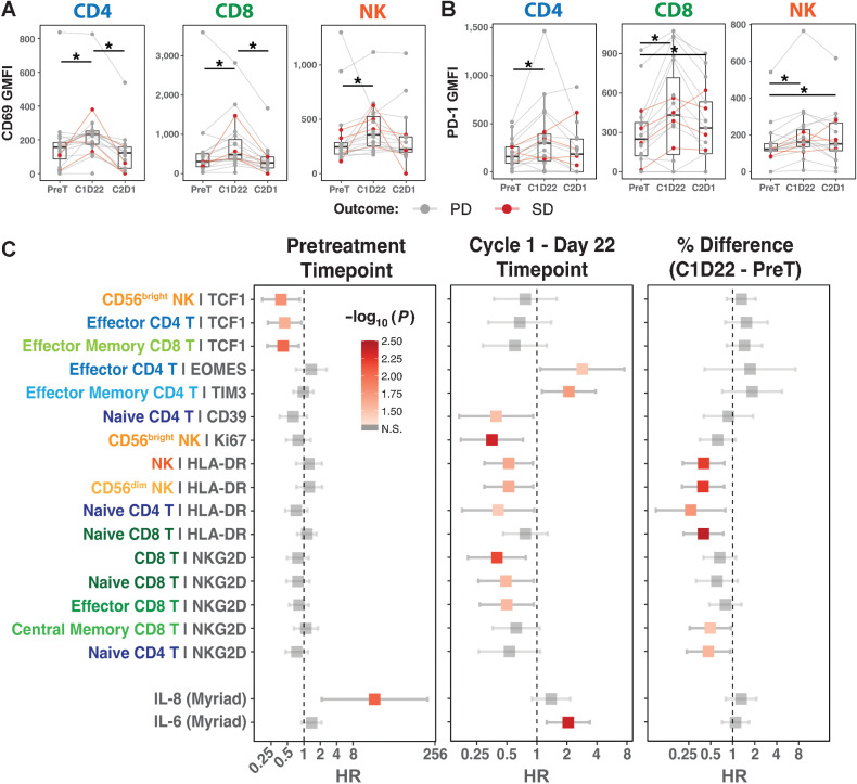 Figure 4. Peripheral immune features and cytokine expression associated with PFS. A and B, GMFI distribution of CD69 (A) and PD-1 (B) in all immune subtypes detected in patient blood across various treatment timepoints. Statistical significance tested with cumulative probit ordinal mixed-effects models. C, Cox proportional hazard regression results comparing PFS and various immune features of peripheral blood immune subtypes in pretreatment (n = 20) and C1D22 (n = 19) timepoints. Third column presents whether the GMFI change from pretreatment to C1D22 associates with PFS (n = 19). HR with 95% CI are presented with error bars. For all statistical comparisons, SGPVs were used to determine if there was significant evidence of a difference where the null interval was set at ± 5% difference in regression estimates. *SGPV = 0; there were no SGPVs = 1.