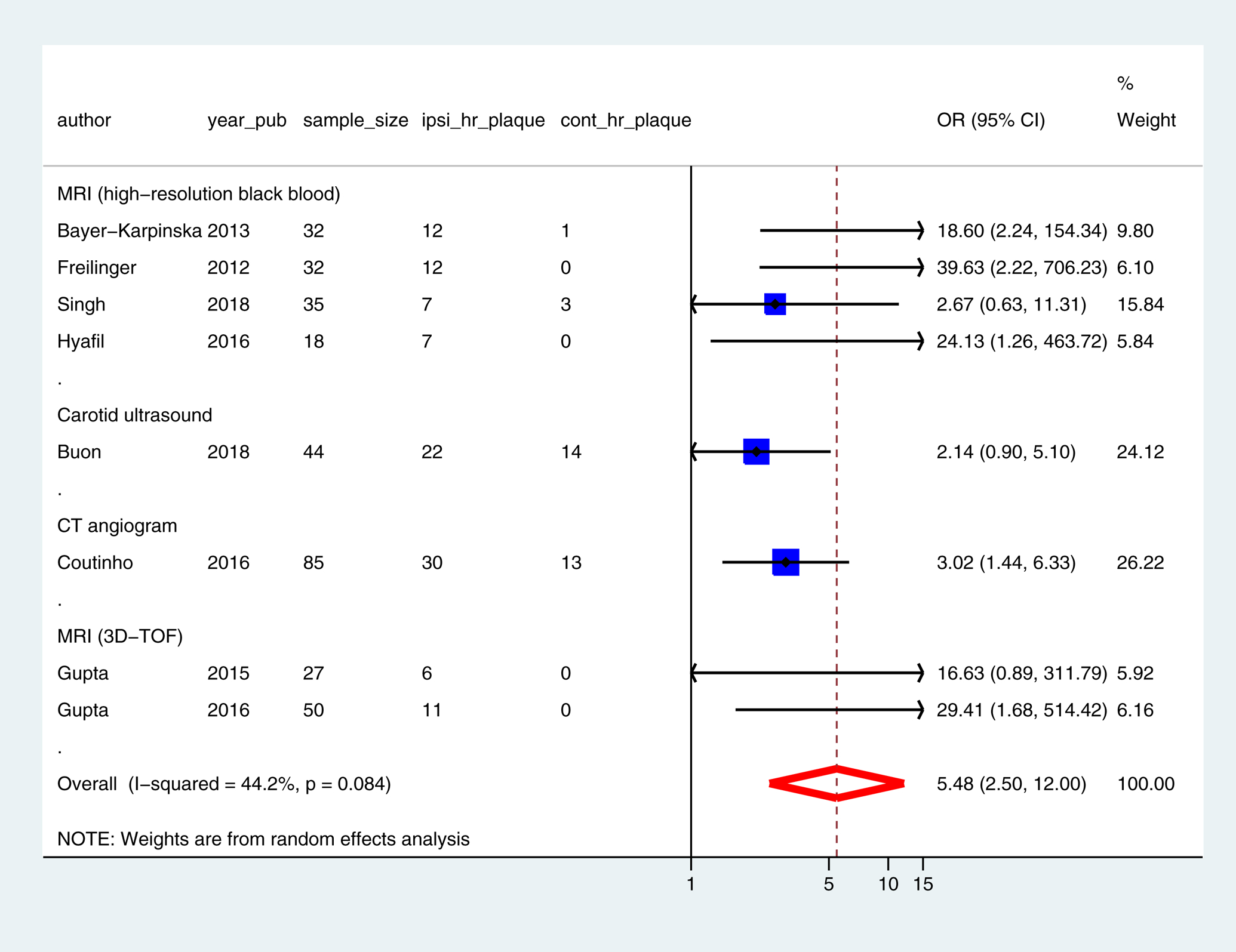 Figure 2: