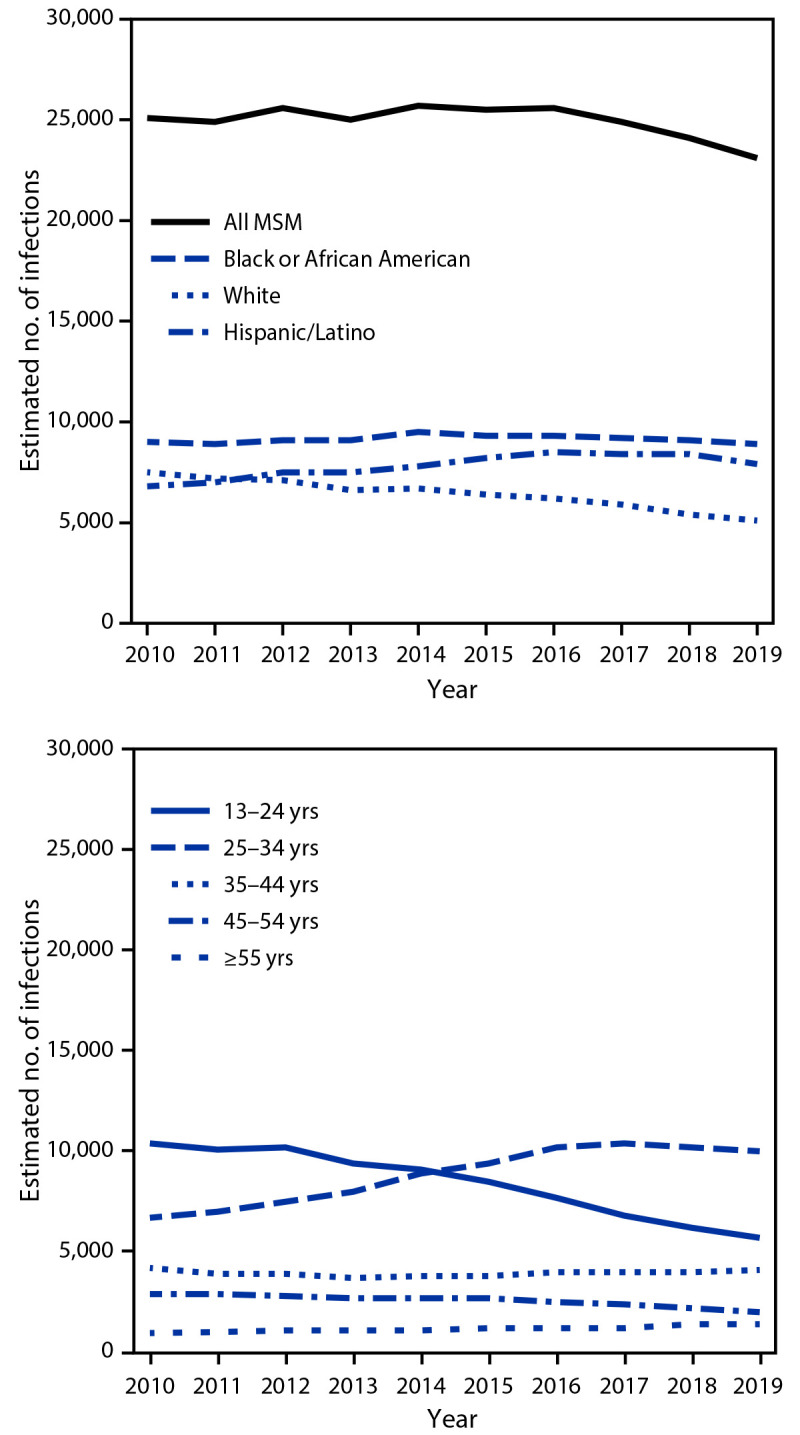 The figure is a line graph showing the estimated number of new HIV infections among gay, bisexual, and other men who have sex with men, by race/ethnicity and age category, in the United States, during 2010–2019.