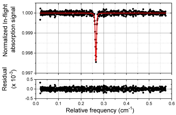 Figure 9