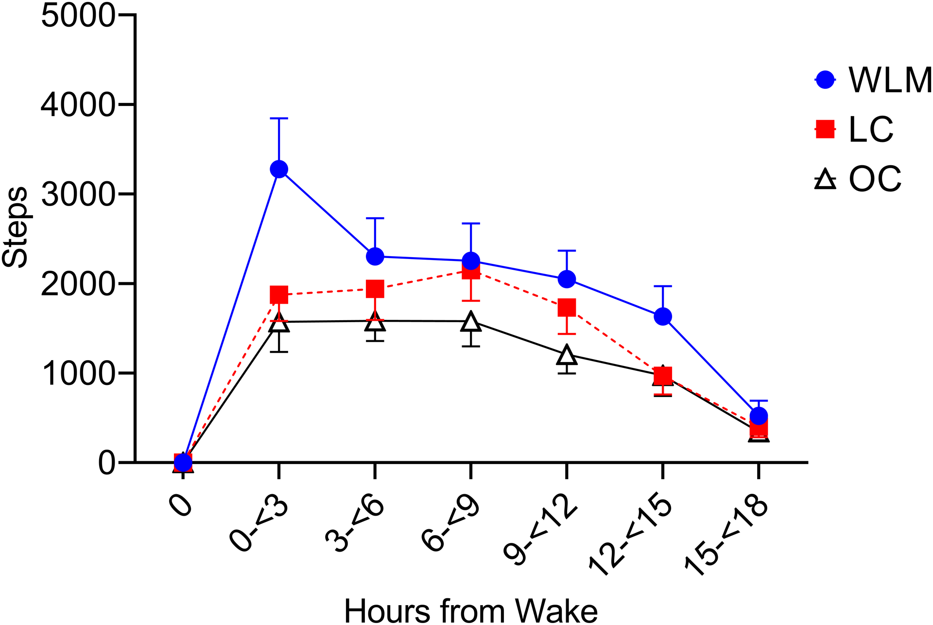 Figure 2: