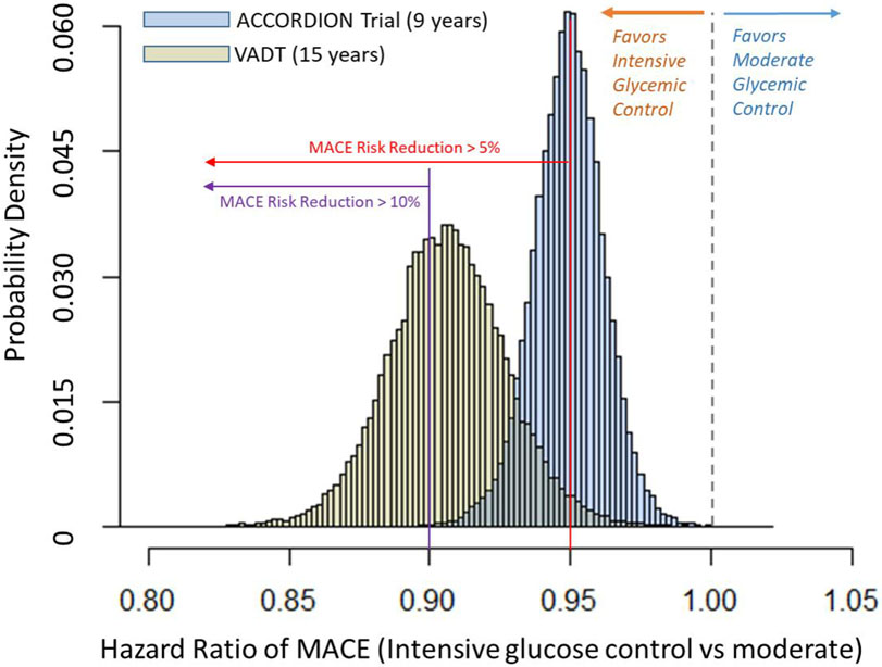 Lowering hemoglobin a1c level to less than 6 0 in people with type 2