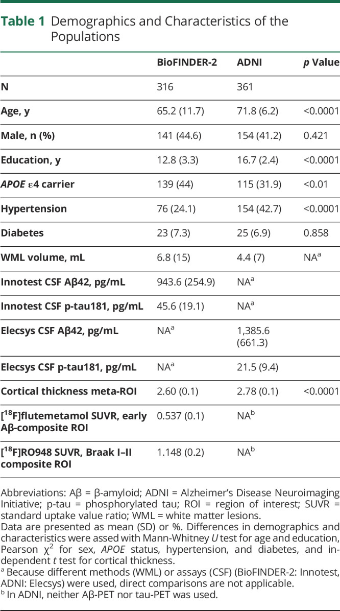 graphic file with name NEUROLOGY2021173162T1.jpg