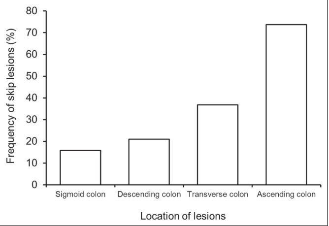 Figure 2)