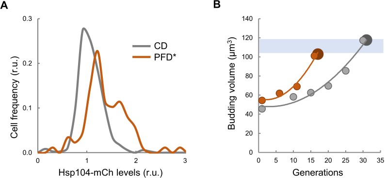 Figure 7—figure supplement 1.