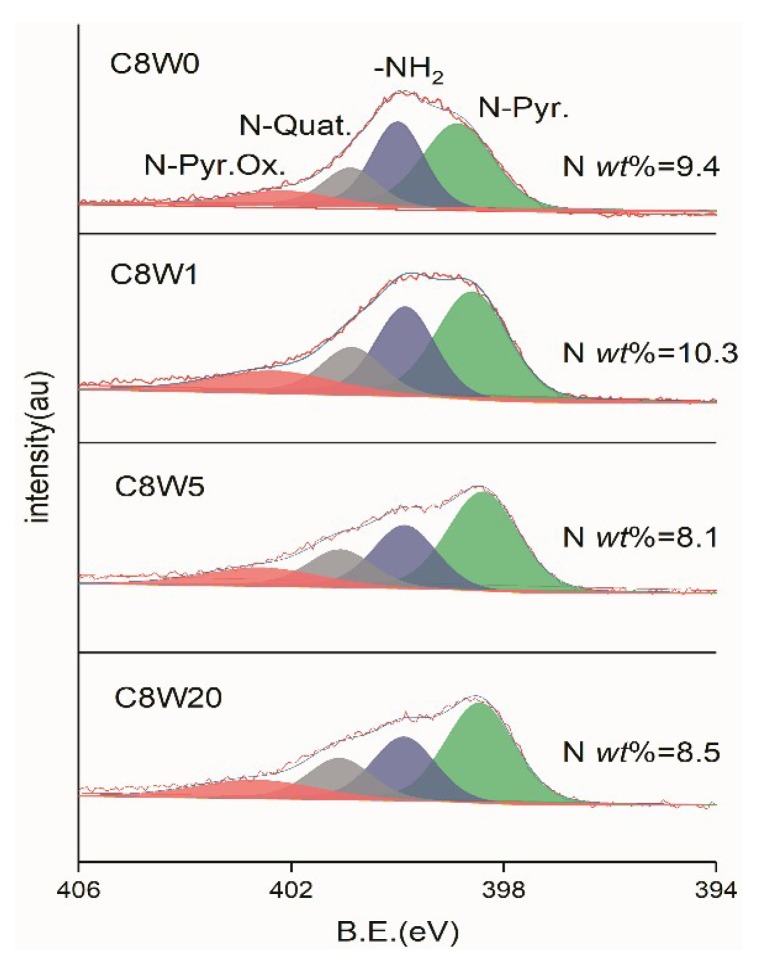 Figure 7