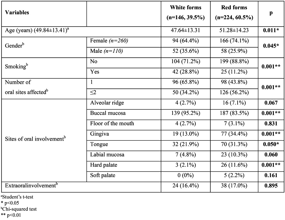 graphic file with name medoral-18-e427-t003.jpg