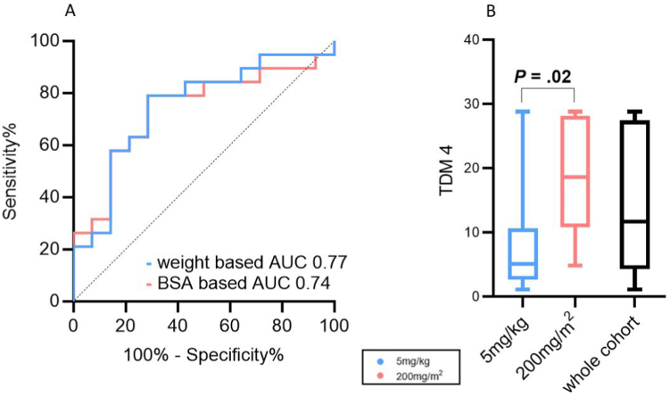 Figure 1