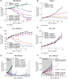 Figure 3. Efficacy of AZD5305 in BRCAm xenograft tumor models. Antitumor efficacy of AZD5305 dose-responses in MDA-MB-436 BRCA1 m TNBC xenograft (A), in CAPAN-1 BRCA2 m pancreatic cancer xenograft (B), and in isogenic xenograft tumor models DLD-1 BRCA2−/− (C) and DLD-1 WT (D). Mice were dosed with indicated doses of AZD5305 or 100 mg/kg olaparib once daily orally (PO) for 35 (A, B), 31 (C) or 20 (D) days. E and F, In experiments from A and C treatment was withdrawn as indicated and tumors were monitored for the regrowth. Graphs depict geomean tumor volume ±SEM and percent tumor growth inhibition (TGI) or regression (reg). Statistical significance was evaluated compared with the vehicle group using a one-tailed t test (*, P ≤ 0.05; **, P ≤ 0.01; ***, P ≤ 0.001).