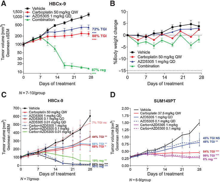 Figure 6. Antitumor efficacy of AZD5305 in combination with carboplatin in vivo. A, Antitumor efficacy of AZD5305 in combination with carboplatin in the TNBC HBCx-9 PDX. B, Tolerability of the treatments was assessed by monitoring body weight changes throughout the treatment duration. C and D, Anti-tumor efficacy of dose response of AZD5305 in combination with carboplatin in HBCx-9 (C) and SUM149PT (D) tumor models. Mice were dosed with indicated dose levels of AZD5305 once daily orally (PO) and/or with carboplatin once weekly intraperitoneally (IP) for 4 weeks. Graphs depict geomean tumor volume ±SEM and percent tumor growth inhibition (TGI) or regression (reg). Statistical significance was evaluated compared to the vehicle group using a one-tailed t test (*, P ≤ 0.05; **, P ≤ 0.01; ***, P ≤ 0.001).