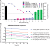 Figure 4. PK/PD/efficacy relationship of AZD5305 in a BRCA1 m TNBC xenograft tumor model. A, PK/PD relationship for AZD5305 in MDA-MB-436 tumor xenograft model. Mice were dosed with indicated dose levels of AZD5305 once daily orally (PO) for 5 days. Plasma and tumors were collected at indicated time after the last dose. Bars depict pharmacodynamics (PD) effects (total PARylation in the tumor lysates) and symbols with lines depict pharmacokinetics (PK) unbound plasma levels of AZD5305 coverage of target level (IC95). ND – compound not detected. B, Unbound plasma levels of AZD5305. Mice from experiments of Fig. 3A were bled at indicated time points after the oral dose of AZD5305 on day 7.
