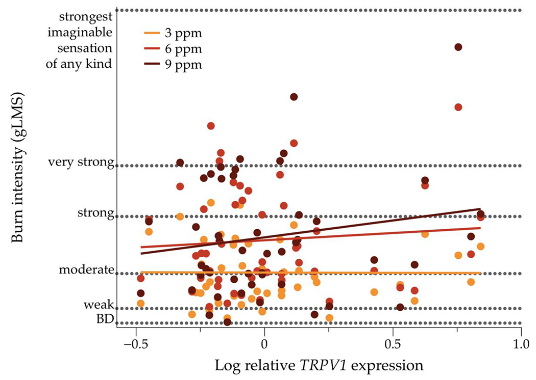 Figure 3:
