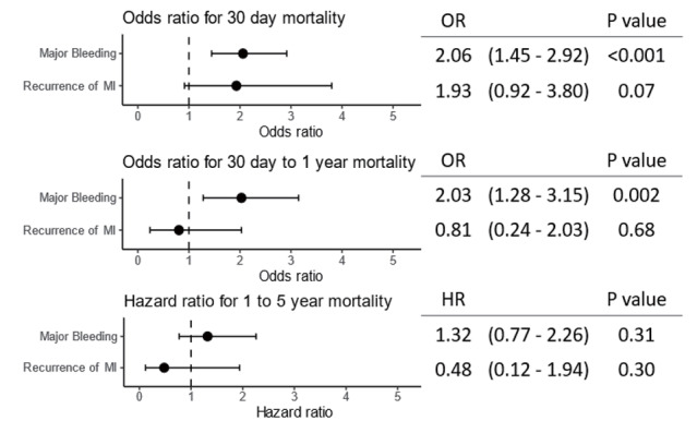 Fig.4. Impact of major bleeding or MI recurrence on all-cause mortality
