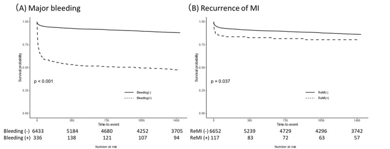 Fig.2. Kaplan–Meier analysis