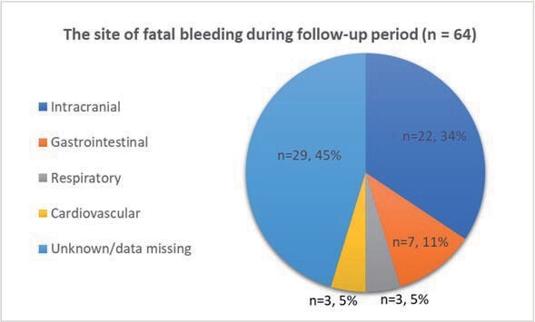Supplemental Fig.1. The site of fatal bleeding during follow-up period