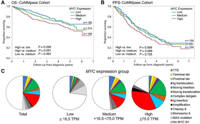 Figure 2. Impact of MYC gene expression on OS and PFS. A, A comparison of OS (years) in patients with low MYC expression (≤16.5 TPM; blue line), medium MYC expression (16.5–75 TPM; green line), and high MYC expression (≥75.0 TPM; red line) detected by RNAseq from the CoMMpass cohort. OS time (mean) was 5.3 years [95% confidence interval (CI): 5.0–5.7], 4.8 years (95% CI: 4.6–5.1), and 4.6 years (95% CI: 4.2–5.0) in low (n = 158), medium (n = 314), and high (n = 159) MYC expression cohorts, respectively. B, A comparison of PFS (years) in patients with low MYC expression (≤16.5 TPM; blue line), medium MYC expression (16.5–75 TPM; green line), and high MYC expression (≥75.0 TPM; red line) detected by RNAseq from the CoMMpass cohort. PFS time (median) was 3.1 years (95% CI: 2.4–3.9), 2.9 years (95% CI: 2.4–3.3), and 2.5 years (95% CI: 1.7–3.0) in low (n = 158), medium (n = 311), and high (n = 159) MYC expression cohorts, respectively. C, Pie charts showing the distribution of the MYC SV in association with MYC gene expression.