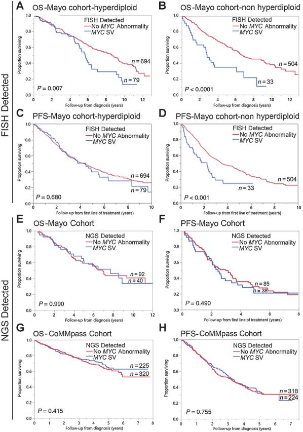 Figure 3. Impact of MYC SV detected by FISH or NGS on OS and PFS. A comparison of OS (years) in patients with a MYC SV detected by FISH (blue curve), and patients without MYC SV (red curve) among patients with hyperdiploidy in A or among patients without hyperdiploidy in B from the Mayo Cohort. OS time (median) in the hyperdiploid group was 5.7 (95% CI: 5.0–6.4) years (n = 79) and 8.6 (95% CI: 7.5–9.3) years (n = 694) in the MYC SV and no MYC SV groups, respectively. OS time (median) in the nonhyperdiploid group was 2.8 (95% CI: 1.5–6.1) years (n = 33) and 6.8 (95% CI: 6.2–8.8) years (n = 504) in the MYC SV and no MYC SV groups, respectively. A comparison of PFS (years) in patients with a MYC SV detected by FISH (blue curve), and patients without MYC SV (red curve) among patients with hyperdiploidy in C or among patients without hyperdiploidy in D from the Mayo Cohort. PFS time (median) in the hyperdiploid group was 4.4 (95% CI: 2.9–5.5) years (n = 79) and 4.3 (95% CI: 3.7–4.9) years (n = 694) in the MYC SV and no MYC SV groups, respectively. PFS time (median) in the nonhyperdiploid group was 2.6 (95% CI: 1.1–2.7) years (n = 33) and 3.5 (95% CI: 3.1–4.5) years (n = 504) in the MYC SV and no MYC SV groups, respectively. E, A comparison of OS (years) in patients with MYC SV detected by MPseq (blue curve) and patients without a MYC SV detected by MPseq (red curve) from the Mayo cohort. OS time (median) was 7.7 (95% CI: 4.8–not reached) years (n = 40) and 6.9 (95% CI: 4.8–11.2) years (n = 92) in the two groups, respectively. F, A comparison of PFS (years) in patients with MYC SV detected by MPseq (blue curve) and patients without MYC SV detected by MPseq (red curve) from the Mayo cohort. PFS time (median) was 2.5 (95% CI: 1.9–3.4) years (n = 38) and 3.0 (95% CI: 2.1–3.5) years (n = 85) in the two groups, respectively. G, A comparison of OS (years) in patients with a MYC SV detected by WGS (blue curve) and patients without a MYC SV detected by WGS (red curve) from the CoMMpass cohort. OS time (mean) was 5.7 (95% CI: 5.3–6.1) years (n = 225) and 5.5 (95% CI: 5.2–5.9) years (n = 320) in the MYC SV and no MYC SV groups, respectively. H, A comparison of PFS (years) in patients with MYC SV detected by WGS (blue curve) and patients without a MYC SV detected by WGS (red curve) from the CoMMpass cohort. PFS time (median) was 3.3 (95% CI: 2.8–3.9) years (n = 224) and 3.1 (95% CI: 2.3–3.7) years (n = 318) in the MYC SV and no MYC SV groups, respectively.