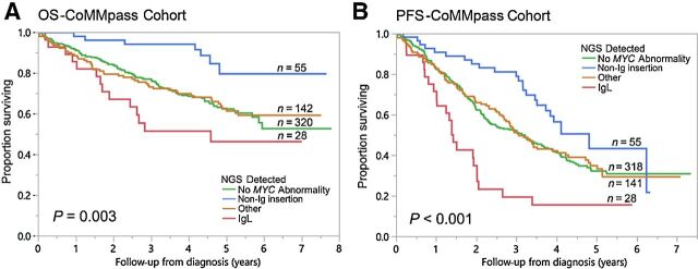 Figure 4. Impact of different MYC SVs detected by NGS on OS and PFS. A, A comparison of OS (years) in patients with no MYC abnormality (no MYC SV, MAX SNV, monosomy 8, and trisomy 8; green line), patients with non-Ig insertion (blue line), patients with IgL rearrangements (all IgL insertions; red line), and all others (orange line) detected by WGS from the CoMMpass cohort. OS time (mean) was 5.5 (95% CI: 5.2–5.9) years (n = 320), 6.9 (95% CI: 6.3–7.4) years (n = 55), 4.3 (95% CI: 3.2–5.3) years (n = 28), and 5.4 (95% CI: 4.9–5.9) years (n = 142) in the no MYC abnormality, non-Ig insertion, IgL, and other group, respectively. B, A comparison of PFS (years) in patients with no MYC abnormality (no MYC SV, MAX SNV, monosomy 8, and trisomy 8; green line), patients with non-Ig insertion (blue line), patients with IgL rearrangements (all Ig insertions; red line), and all others (orange line) detected by WGS from the CoMMpass cohort. PFS time (median) was 3.2 (95% CI: 2.4–3.9) years (n = 318), 4.8 (95% CI: 3.6–6.1) years (n = 55), 1.4 (95% CI: 1.2–1.6) years (n = 28), and 3.1 (95% CI: 2.6–3.5) years (n = 141) in the no MYC abnormality, non-Ig insertion, IgL, and other group, respectively.