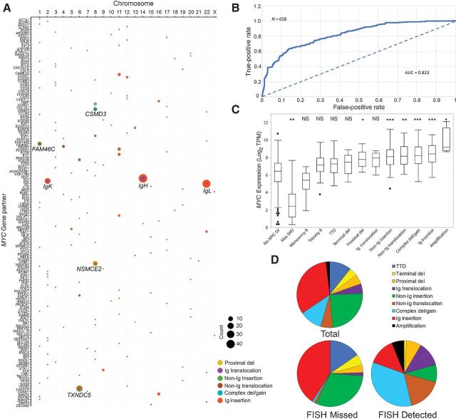 Figure 1. MYC abnormality subtypes, partner genes, and MYC gene expression. A, Bubble plots for MYC SV partners. Gene name (x-axis) is plotted by chromosome (y-axis). No SV involving chromosome Y was detected. SV frequencies are indicated with circle size, and SV group by color (see legend). B, ROC curve for MYC Alteration Classification from MYC expression. ROC curve plotting the false-positive rate versus true-positive rate for the classification of samples for MYC alterations using mRNA expression levels in transcripts per million (TPM). Dotted lines give AUC = 0.5 for an uninformative classifier. C, Boxplot and median MYC transcript levels (log transform of Salmon TPM) of MMRF CoMMpass cases (n = 658), with observed SVs. Significant differences in each subtype were compared with the subtype with no MYC SV (***, P < 0.0001; **, P < 0.001; *, P < 0.05). D, Pie charts showing the distribution of the MYC SV in association with predicted FISH detection.