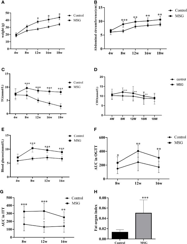 Figure 4