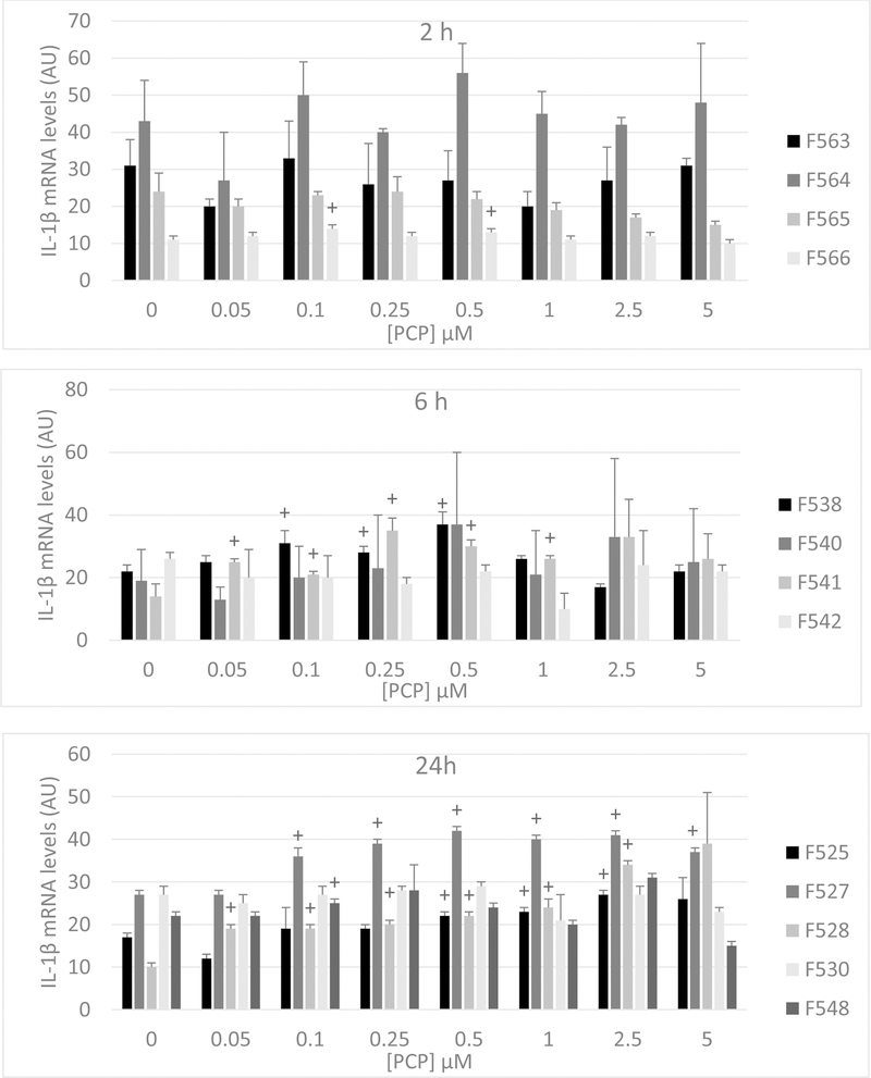 Figure 2: