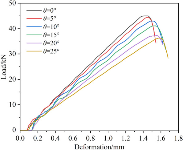 Figure. 5