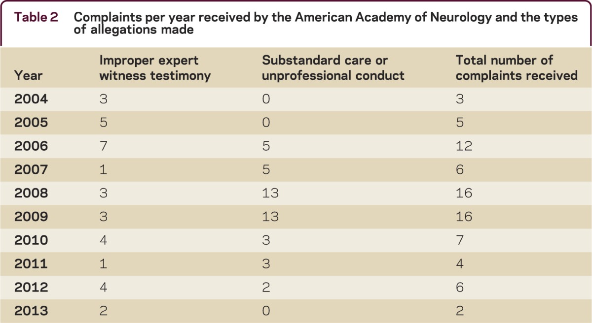 graphic file with name NEURCLINPRACT2014006650TT2.jpg