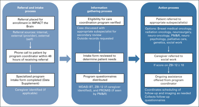 FIG 1.