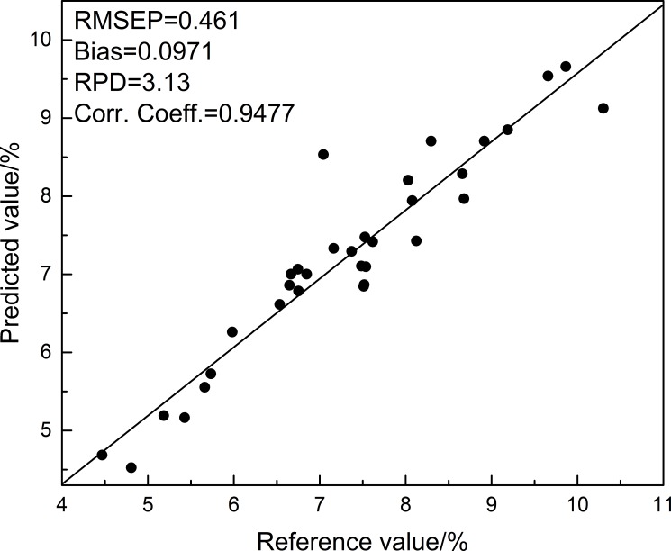 Fig 6