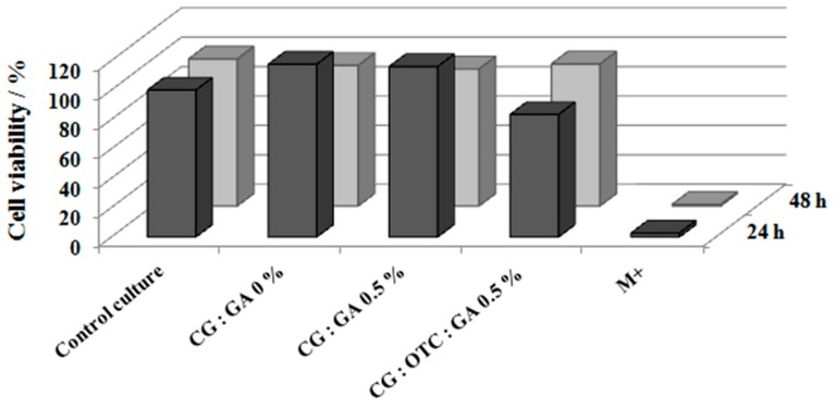 Figure 12