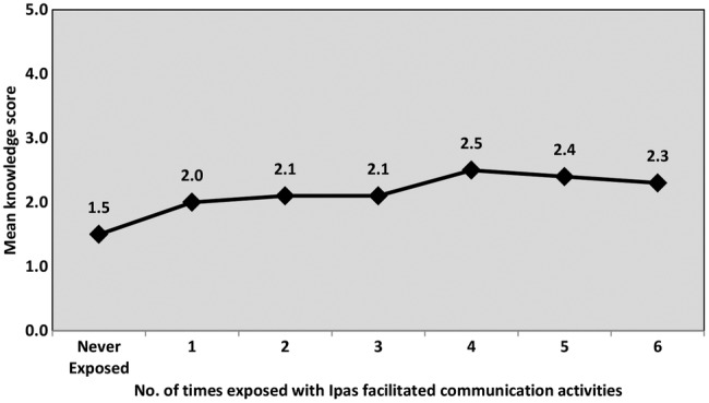 Figure 2