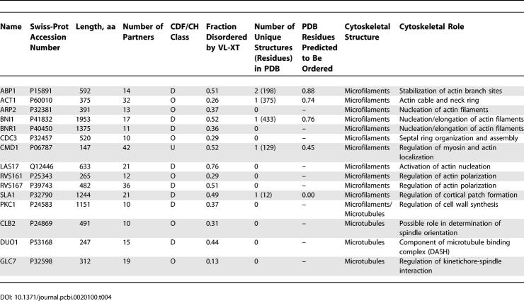 graphic file with name pcbi.0020100.t004.jpg