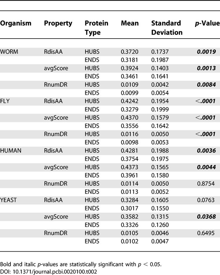 graphic file with name pcbi.0020100.t002.jpg