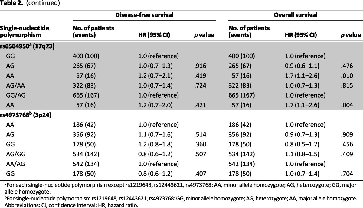 graphic file with name onc00513-1322-t02a.jpg