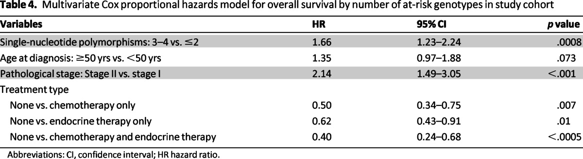 graphic file with name onc00513-1322-t04.jpg