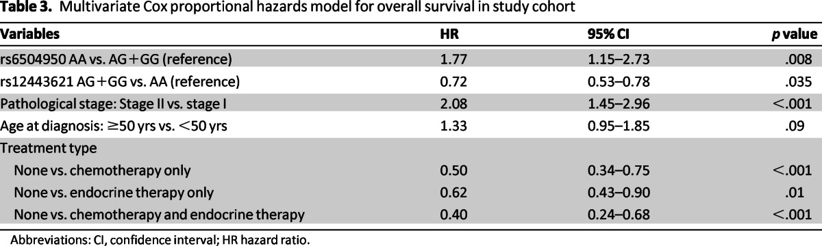 graphic file with name onc00513-1322-t03.jpg