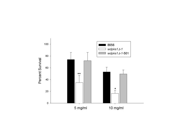 Figure 10