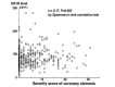 Fig.4. Correlation between plasma KB1R level and the severity score of stenosis