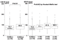 Fig.2. Plasma KB1R levels and the presence of CAD or the number of >50% stenotic coronary vessels