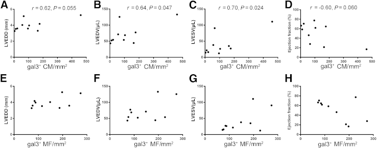 Figure 7