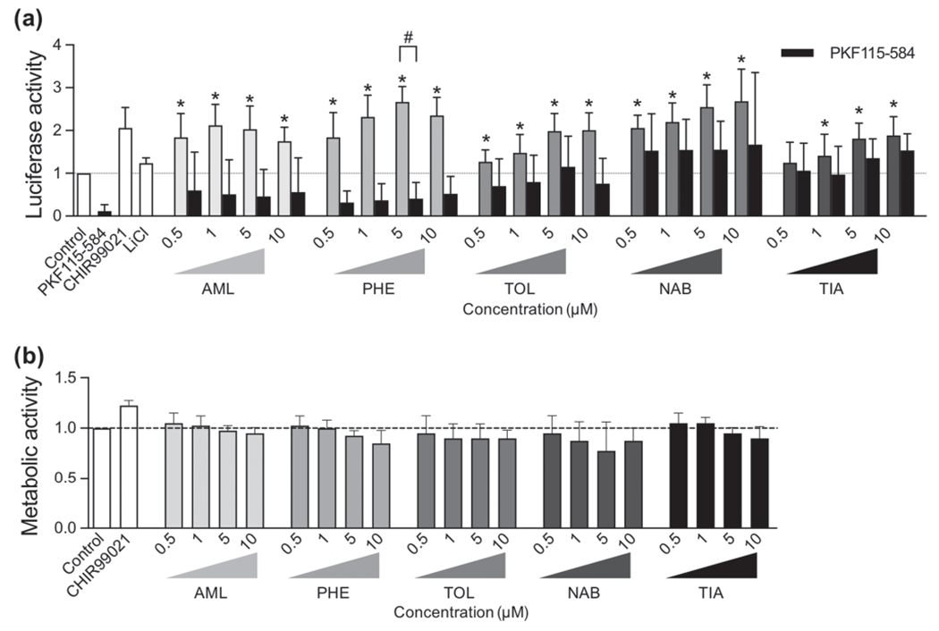 A drug screen with approved compounds identifies amlexanox as a novel ...