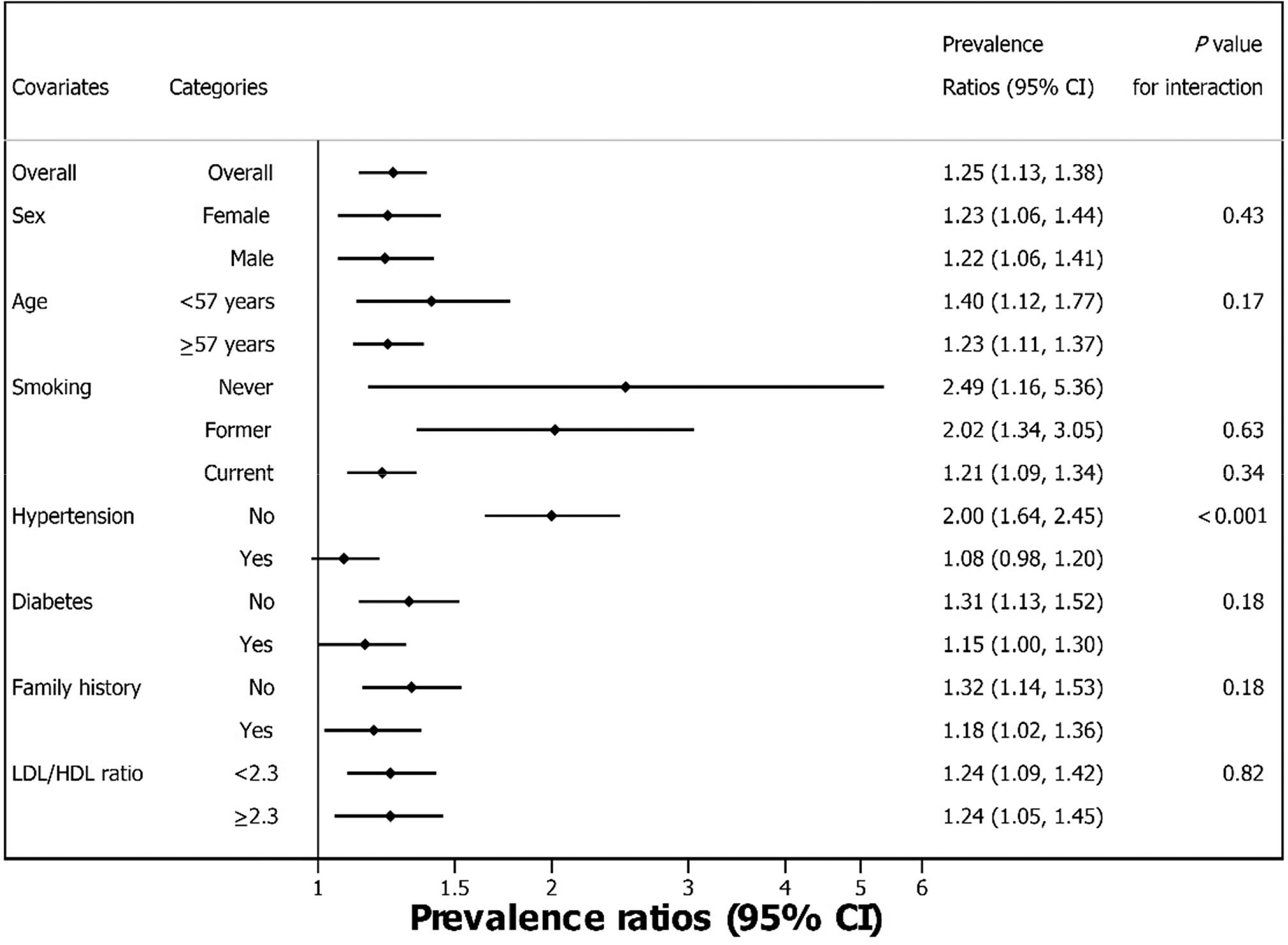 Figure 1 is a forest plot plotting overall, sex (female and male), age (less than 57 years and greater than or equal to 57 years), smoking (Never, Former, or Current), hypertension (No and Yes), diabetes (No and Yes), family history (No and Yes), and low density lipoprotein or high density lipoprotein cholesterol ratio (less than 2.3 years and greater than or equal to 2.3; y-axis) across Prevalence ratios (95 percent confidence interval), ranging from 1 to 2 in increments of 0.5, and 2 to 6 in unit increments (x-axis).