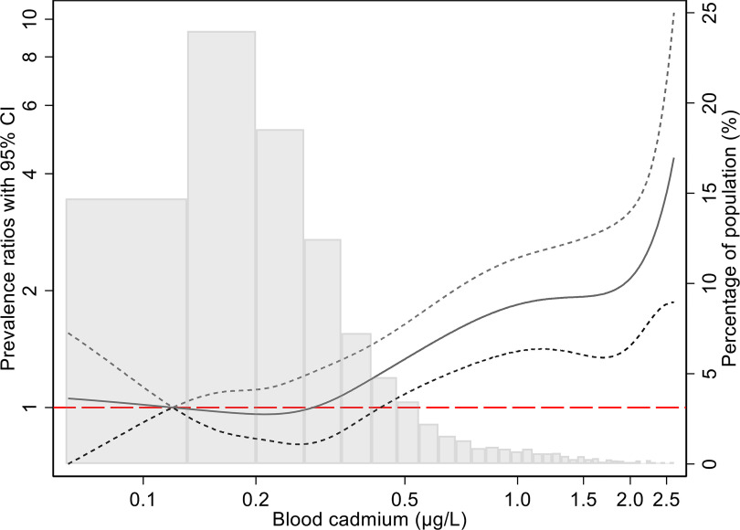 Figure 2 is a bar graph plotting prevalence ratios with 95 percent confidence interval, ranging from 0 to 2 in unit increments and 2 to 10 in increments of 2 (left y-axis) and percentage of population, ranging from 0 to 25 in increments of 5 (right y-axis) across blood cadmium in microgram per liter, ranging as 0, 0.1, 0.2, 0.5, and from 0.5 to 2.5 increments of 0.5 (x-axis).