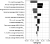 Figure 2 is a horizontal bar graphs, plotting Annual average Normalized Difference Vegetation Index (270 meters), 3-month average nitrogen dioxide, 1-month average temperature, 1-month average particulate matter begin subscript 2.5 end subscript, 1-month average nitrogen dioxide, Summer average Normalized Difference Vegetation Index (270 meters), 3-month average particulate matter begin subscript 2.5 end subscript, 12-month average nitrogen dioxide, 3-month average temperature, Walkability, Summer Average Normalized Difference Vegetation Index (1230 meters), Neighborhood socioeconomic status, 12-month average temperature, Annual average Normalized Difference Vegetation Index (1230 meters), and 12-month average particulate matter begin subscript 2.5 end subscript (y-axis) across Weights, ranging from negative 0.50 to 0.50 in increments of 0.25 (x-axis).
